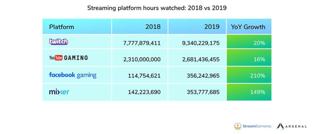 Comparaison du nombre d'heures regardées sur les différentes palteformes de streaming