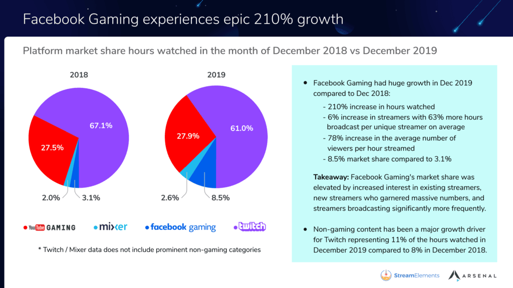 Évolution des parts de marché des différentes plateformes de streaming (pourcentage du nombre d'heures visionnées)