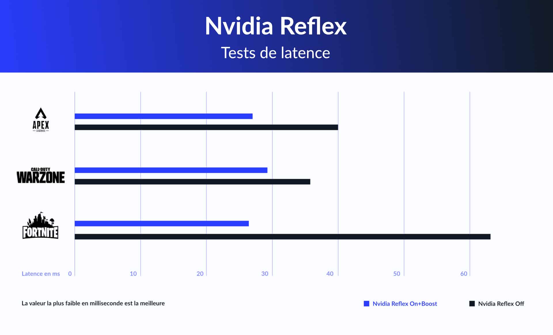tests de latence Nvidia Reflex