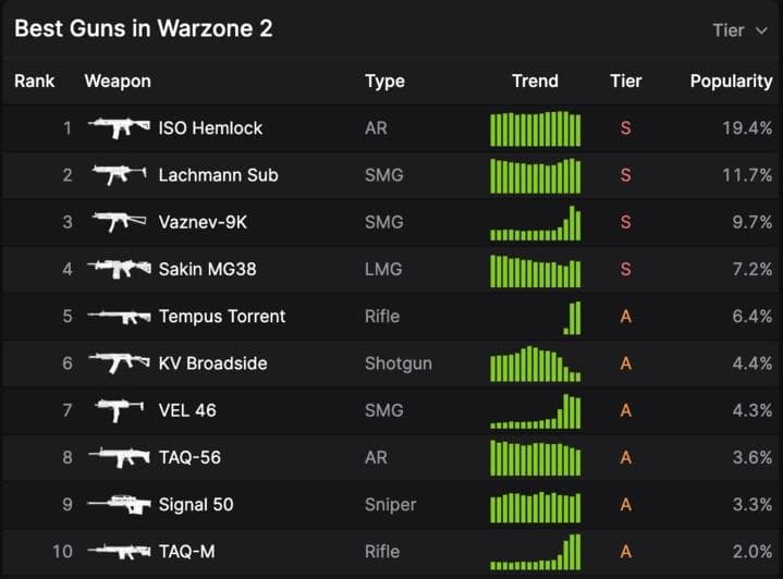 armes les plus populaires de Warzone 2