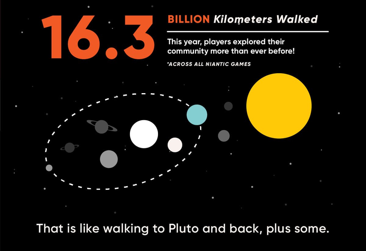 Comparaison entre la distance parcourue par les joueurs de jeux Niantic et les distances dans le système solaire