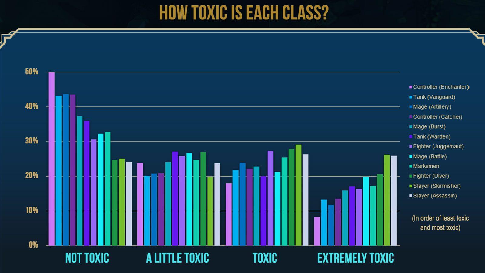étude comportement des joueurs LoL toxicité par classe