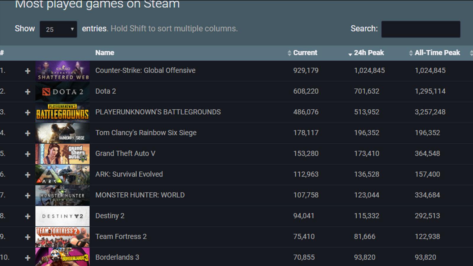 De nombreux jeux sur Steam connaissent un regain de popularité