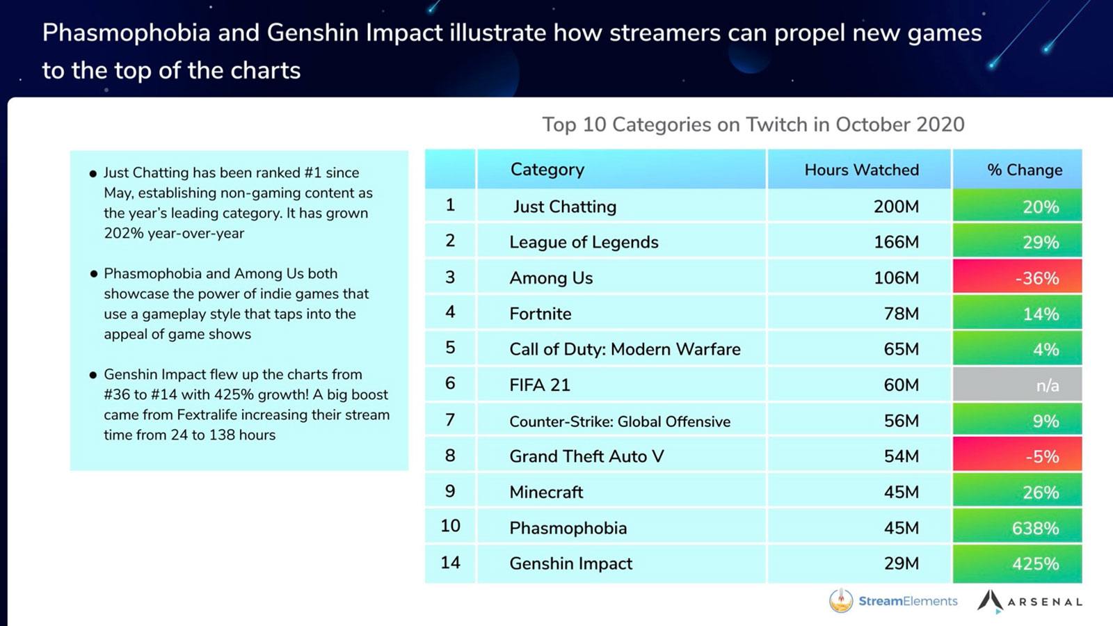 rapport StreamElements | Arsenal.gg Twitch stats